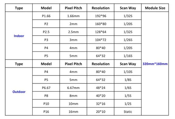 Standard LED display panel specifications