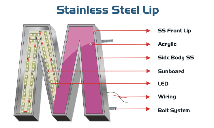 Stainless steel lip build diagram